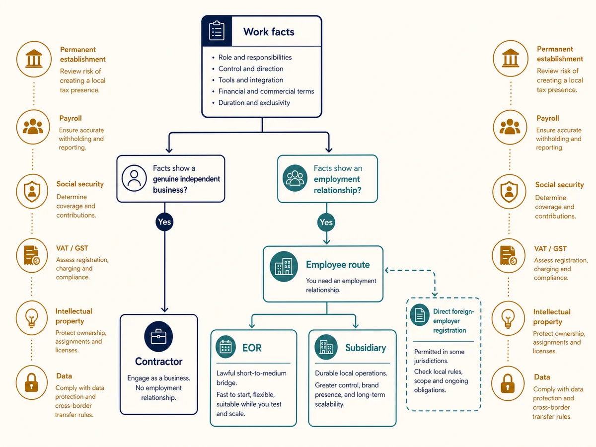 Decision tree moving from worker facts to contractor status, EOR employment, or local subsidiary