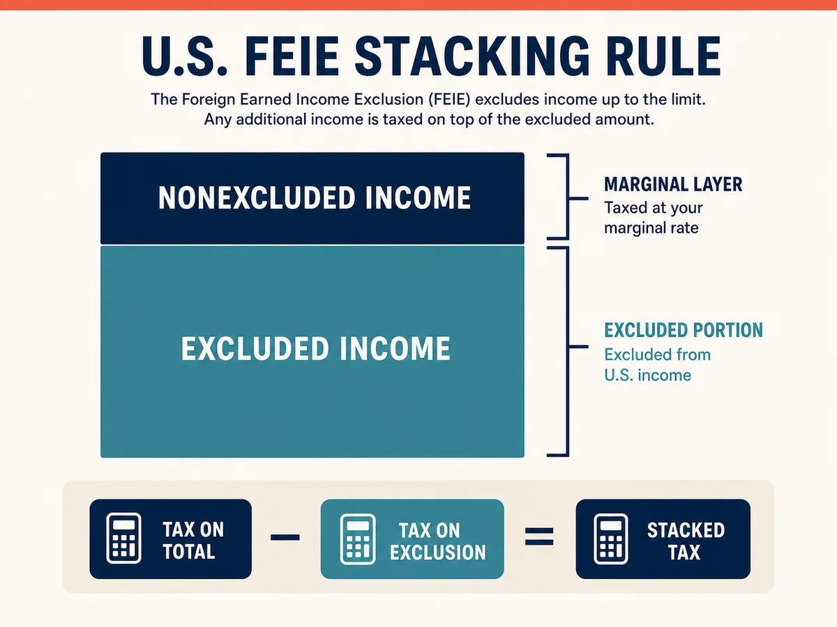Layered infographic showing excluded income underneath nonexcluded income for the FEIE stacking calculation