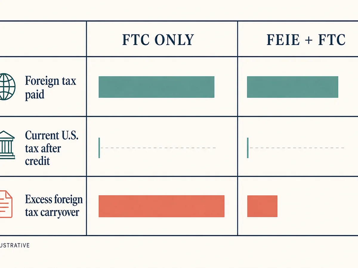 Worked tax ledger comparing FTC-only and FEIE-plus-FTC results for salary taxed in a higher-tax country